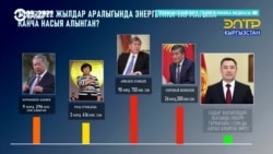 Брал ли Жапаров в долг? В Кыргызстане госканал подал иск в суд на издание "Политклиника" за фактчекинг сюжета о президенте Брал ли Жапаров в долг? В Кыргызстане госканал подал иск в суд на издание "Политклиника" за фактчекинг сюжета о президенте