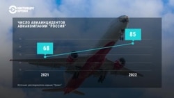 "Проект": число авиаинцидентов в России растет. Главные причины: нехватка импортных деталей и отказ в обслуживании из-за санкций "Проект": число авиаинцидентов в России растет. Главные причины: нехватка импортных деталей и отказ в обслуживании из-за санкций