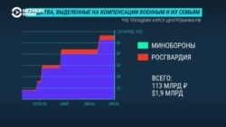 Сколько Россия тратит на войну?  Сколько Россия тратит на войну?