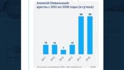 Административные и домашние аресты: сколько времени провел за решеткой Алексей Навальный Административные и домашние аресты: сколько времени провел за решеткой Алексей Навальный