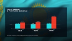 Летом 2020 года смертность в Казахстане была в 2,5 раза выше обычной Летом 2020 года смертность в Казахстане была в 2,5 раза выше обычной