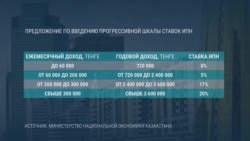 Токаев возвращает в Казахстан прогрессивную шкалу подоходного налога. Что это значит? Токаев возвращает в Казахстан прогрессивную шкалу подоходного налога. Что это значит?