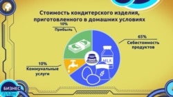 Бизнес-план: сколько стоит сделать торт Бизнес-план: сколько стоит сделать торт